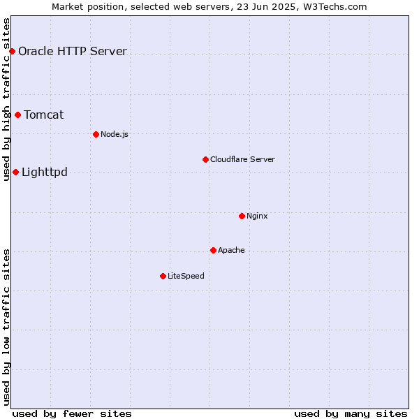Market position of Tomcat vs. Lighttpd vs. Oracle HTTP Server