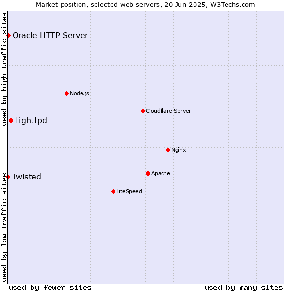Market position of Lighttpd vs. Oracle HTTP Server vs. Twisted