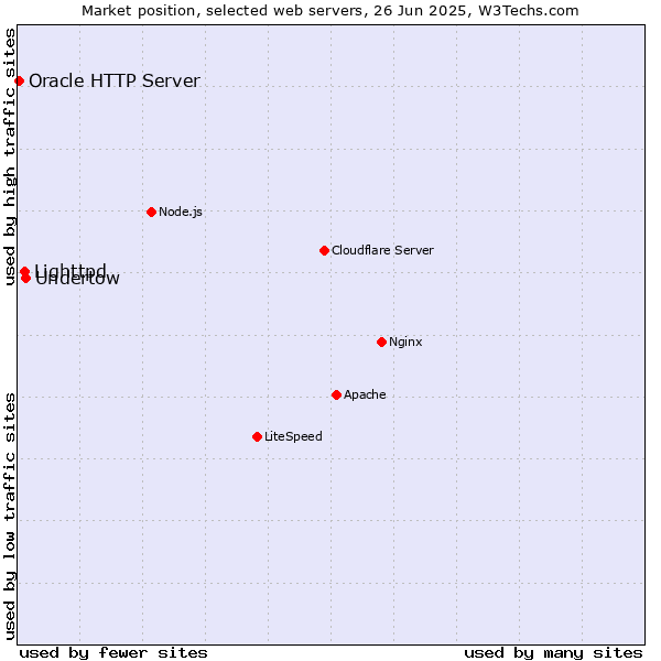 Market position of Undertow vs. Lighttpd vs. Oracle HTTP Server