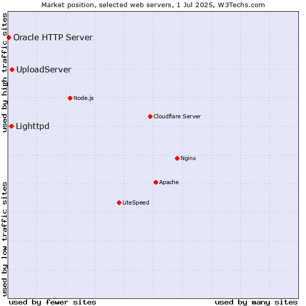 Market position of UploadServer vs. Lighttpd vs. Oracle HTTP Server