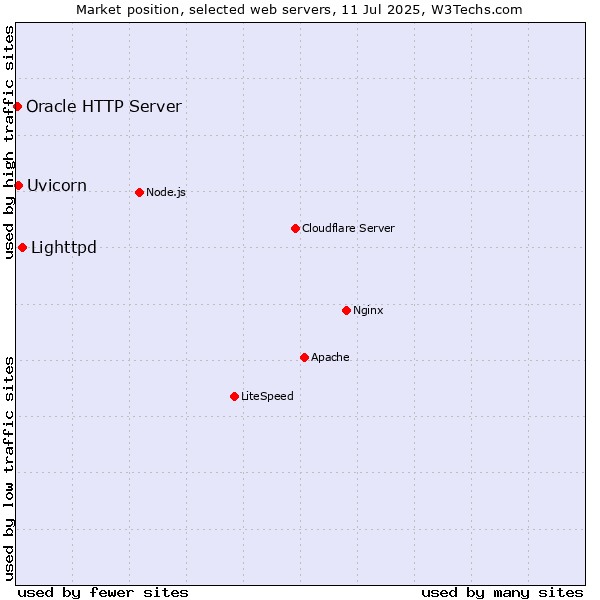 Market position of Lighttpd vs. Uvicorn vs. Oracle HTTP Server