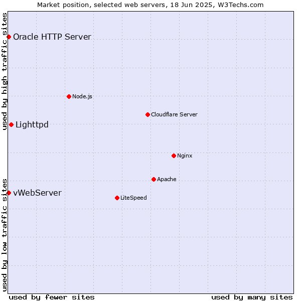 Market position of Lighttpd vs. vWebServer vs. Oracle HTTP Server