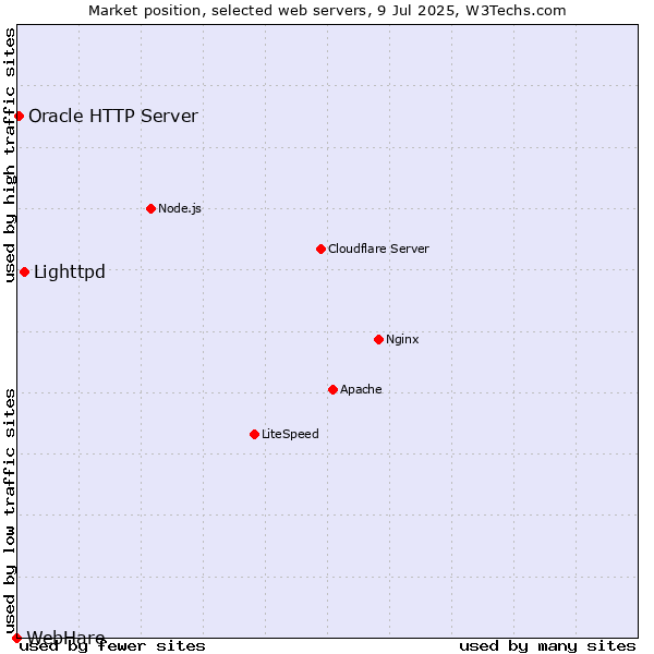 Market position of Lighttpd vs. Oracle HTTP Server vs. WebHare
