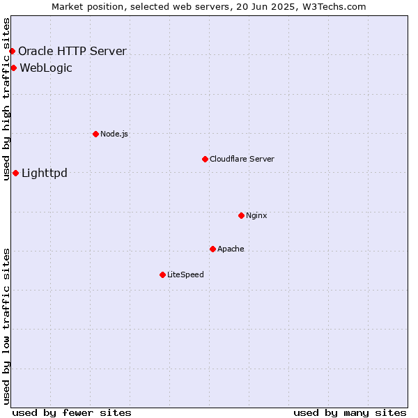Market position of Lighttpd vs. WebLogic vs. Oracle HTTP Server