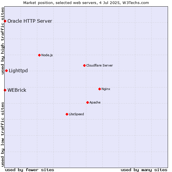 Market position of Lighttpd vs. Oracle HTTP Server vs. WEBrick