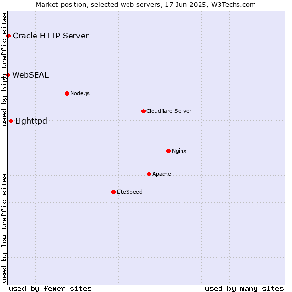 Market position of Lighttpd vs. Oracle HTTP Server vs. WebSEAL