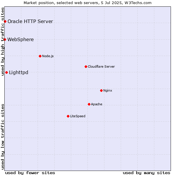 Market position of Lighttpd vs. Oracle HTTP Server vs. WebSphere