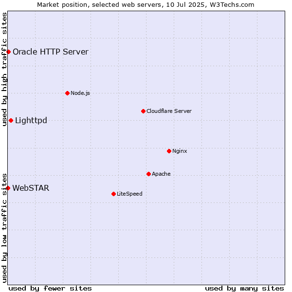 Market position of Lighttpd vs. Oracle HTTP Server vs. WebSTAR