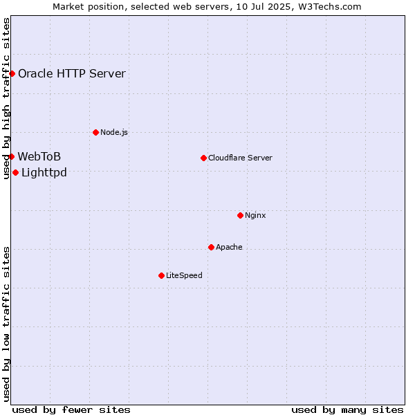 Market position of Lighttpd vs. Oracle HTTP Server vs. WebToB