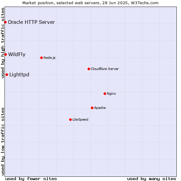 Market position of Lighttpd vs. WildFly vs. Oracle HTTP Server