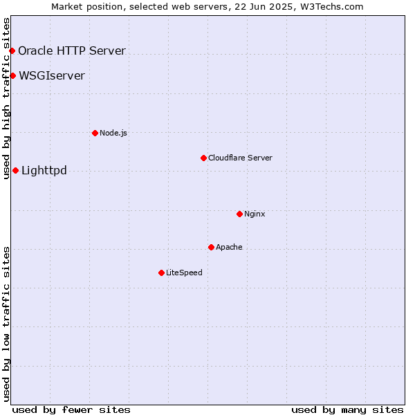Market position of Lighttpd vs. WSGIserver vs. Oracle HTTP Server