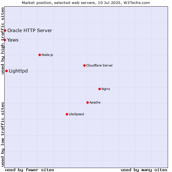 Market position of Lighttpd vs. Oracle HTTP Server vs. Yaws
