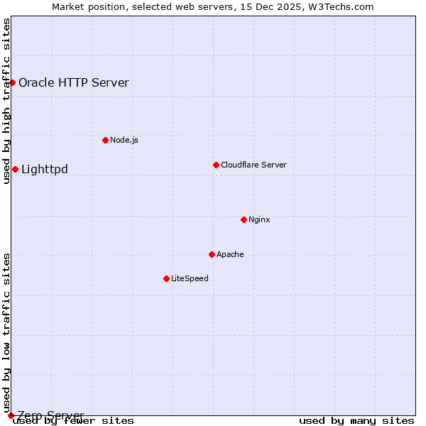 Market position of Lighttpd vs. Oracle HTTP Server vs. Zero Server