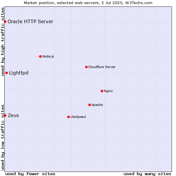 Market position of Lighttpd vs. Zeus vs. Oracle HTTP Server