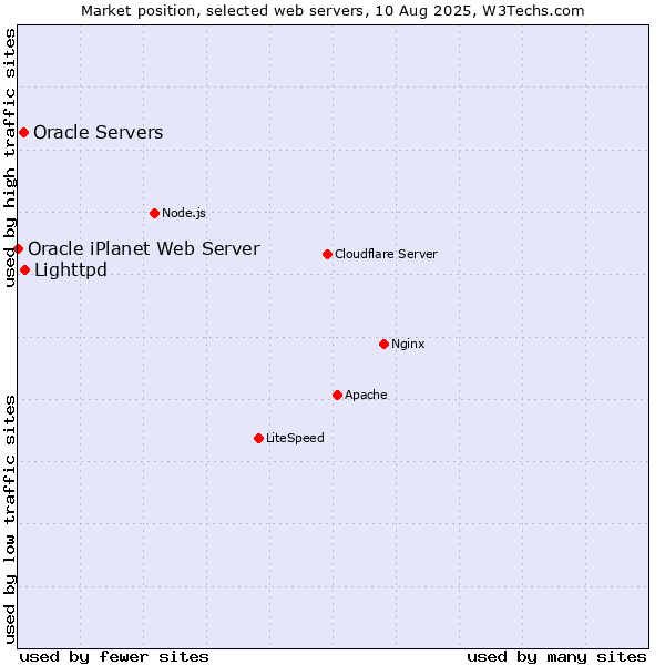 Market position of Lighttpd vs. Oracle Servers vs. Oracle iPlanet Web Server