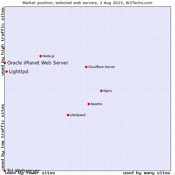 Market position of Lighttpd vs. Oracle iPlanet Web Server vs. Tcl-Webserver