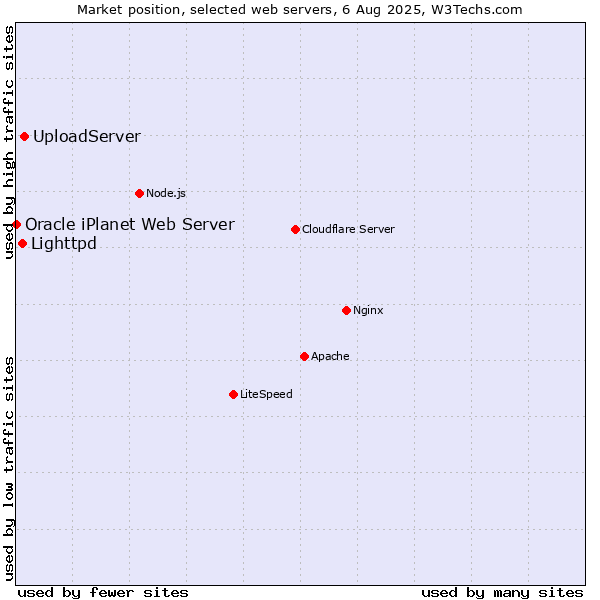 Market position of UploadServer vs. Lighttpd vs. Oracle iPlanet Web Server