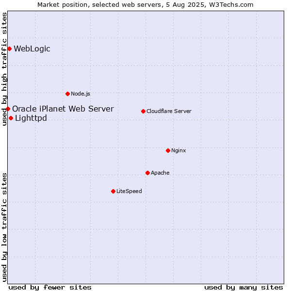 Market position of Lighttpd vs. WebLogic vs. Oracle iPlanet Web Server
