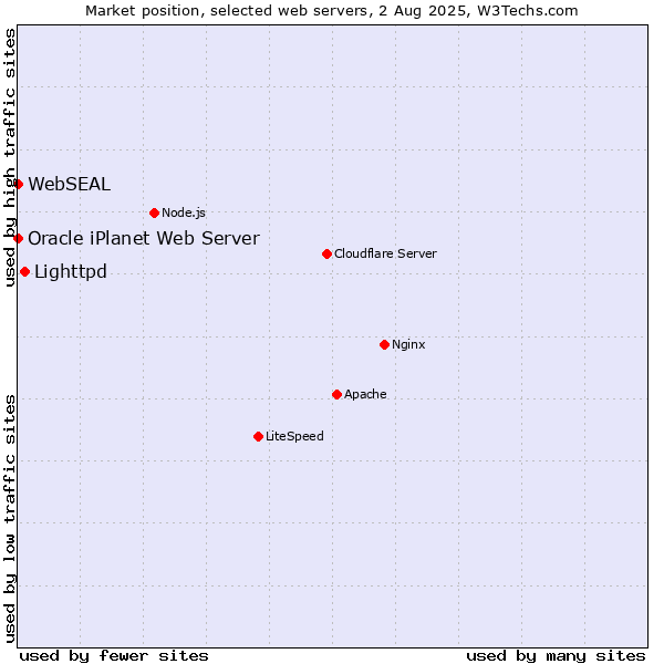 Market position of Lighttpd vs. Oracle iPlanet Web Server vs. WebSEAL