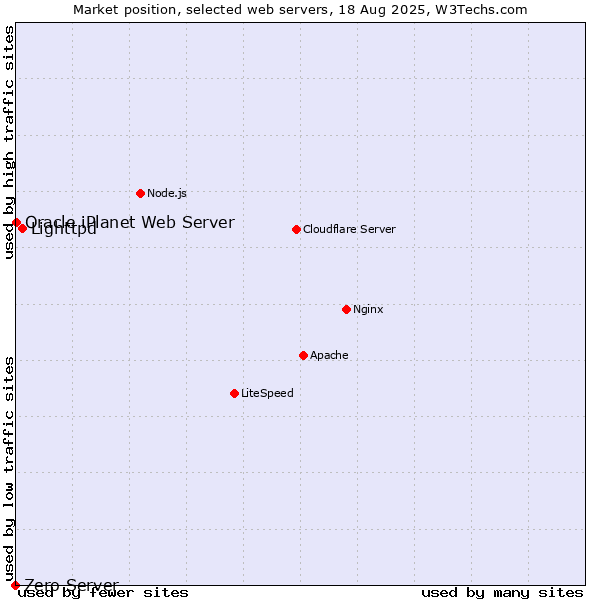 Market position of Lighttpd vs. Oracle iPlanet Web Server vs. Zero Server