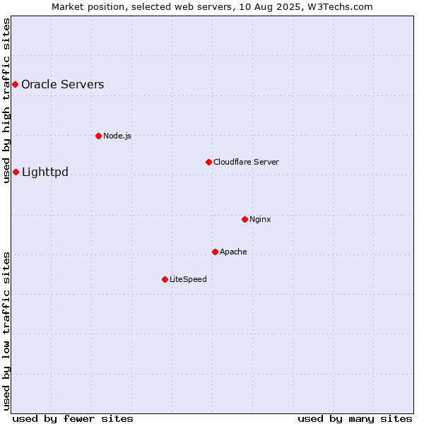 Market position of Lighttpd vs. Oracle Servers