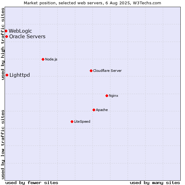 Market position of Lighttpd vs. Oracle Servers vs. WebLogic