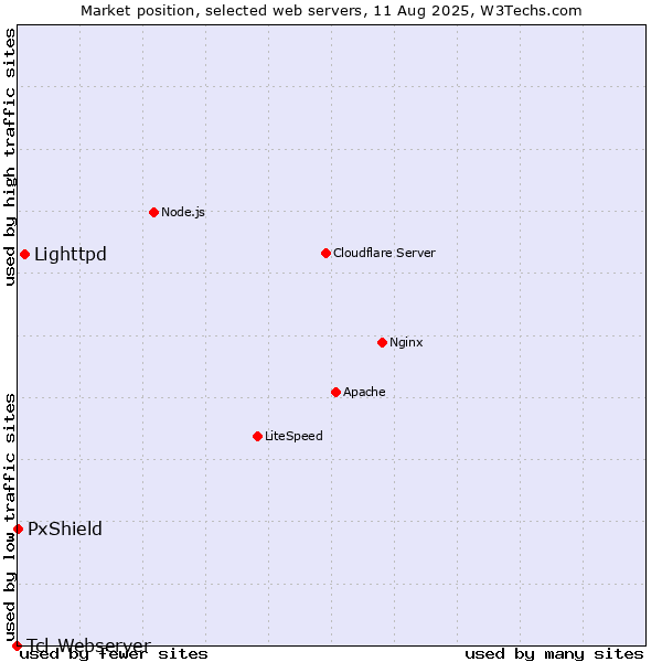 Market position of Lighttpd vs. PxShield vs. Tcl-Webserver