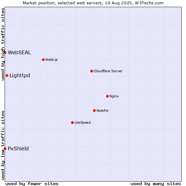Market position of Lighttpd vs. PxShield vs. WebSEAL
