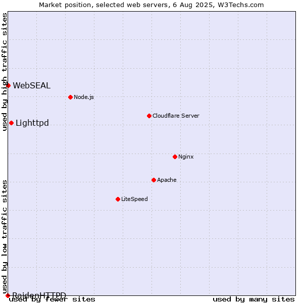 Market position of Lighttpd vs. WebSEAL vs. RaidenHTTPD
