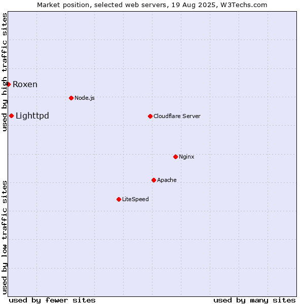 Market position of Lighttpd vs. Roxen