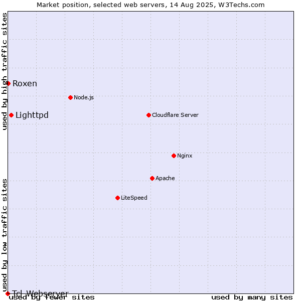 Market position of Lighttpd vs. Roxen vs. Tcl-Webserver