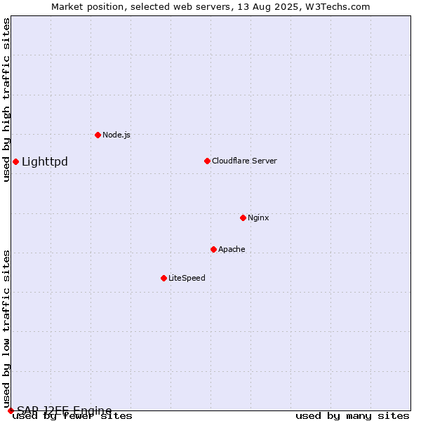 Market position of Lighttpd vs. SAP J2EE Engine