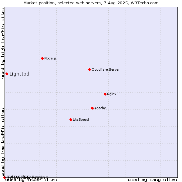 Market position of Lighttpd vs. SAP J2EE Engine vs. Tcl-Webserver