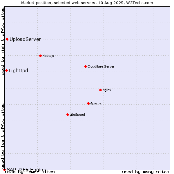 Market position of UploadServer vs. Lighttpd vs. SAP J2EE Engine