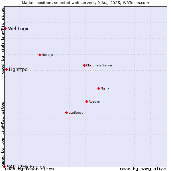 Market position of Lighttpd vs. WebLogic vs. SAP J2EE Engine