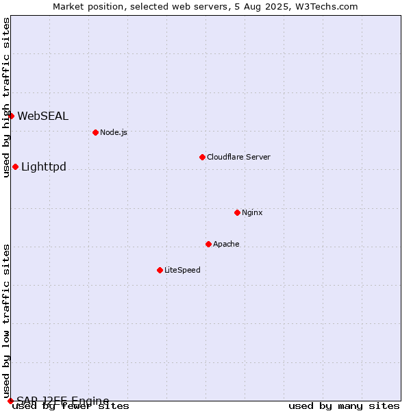 Market position of Lighttpd vs. WebSEAL vs. SAP J2EE Engine