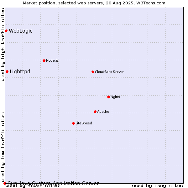 Market position of Lighttpd vs. WebLogic vs. Sun Java System Application Server