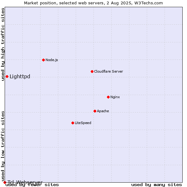 Market position of Lighttpd vs. Tcl-Webserver