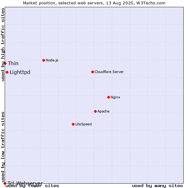 Market position of Lighttpd vs. Thin vs. Tcl-Webserver