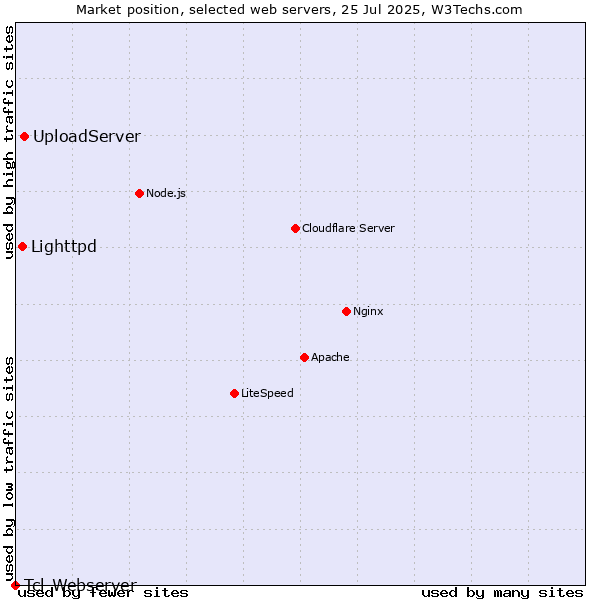 Market position of UploadServer vs. Lighttpd vs. Tcl-Webserver