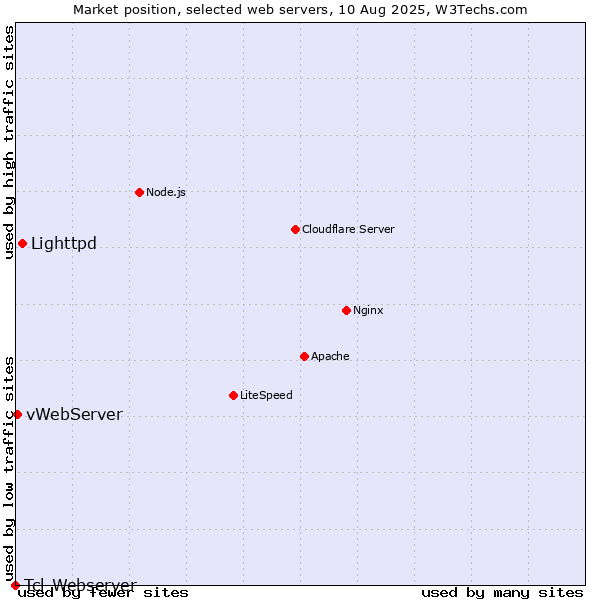 Market position of Lighttpd vs. vWebServer vs. Tcl-Webserver