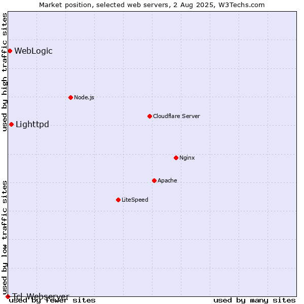 Market position of Lighttpd vs. WebLogic vs. Tcl-Webserver