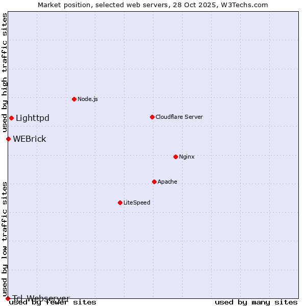 Market position of Lighttpd vs. WEBrick vs. Tcl-Webserver