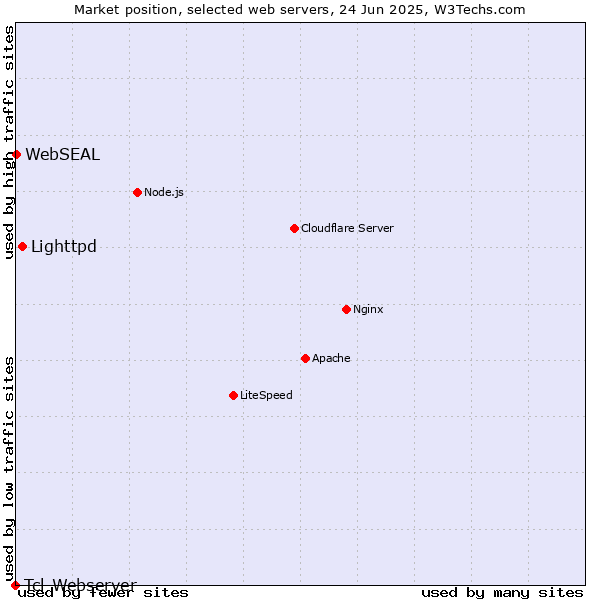 Market position of Lighttpd vs. WebSEAL vs. Tcl-Webserver
