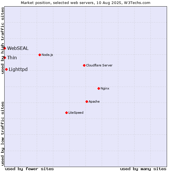 Market position of Lighttpd vs. Thin vs. WebSEAL