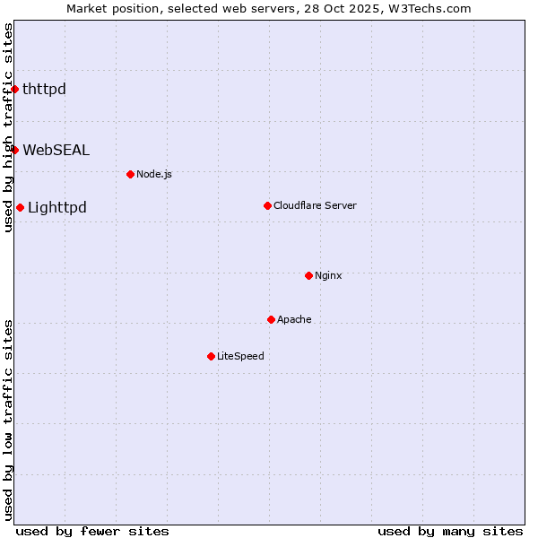Market position of Lighttpd vs. thttpd vs. WebSEAL