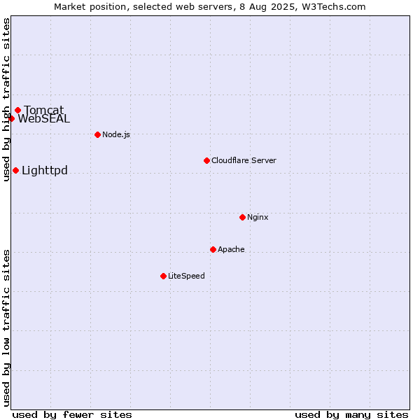 Market position of Tomcat vs. Lighttpd vs. WebSEAL