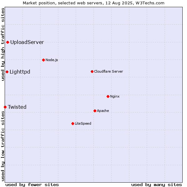 Market position of UploadServer vs. Lighttpd vs. Twisted
