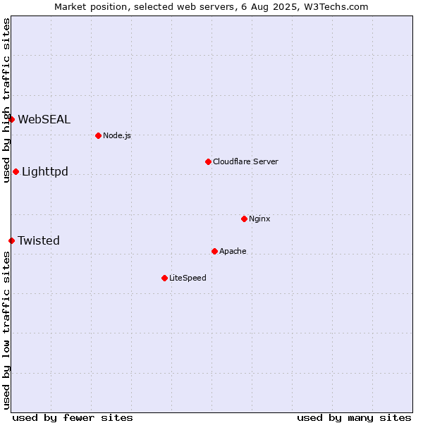 Market position of Lighttpd vs. Twisted vs. WebSEAL
