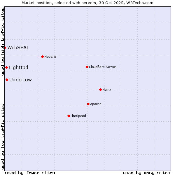 Market position of Undertow vs. Lighttpd vs. WebSEAL